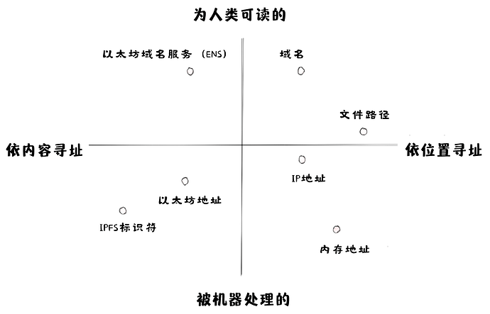 协议基础 (2)