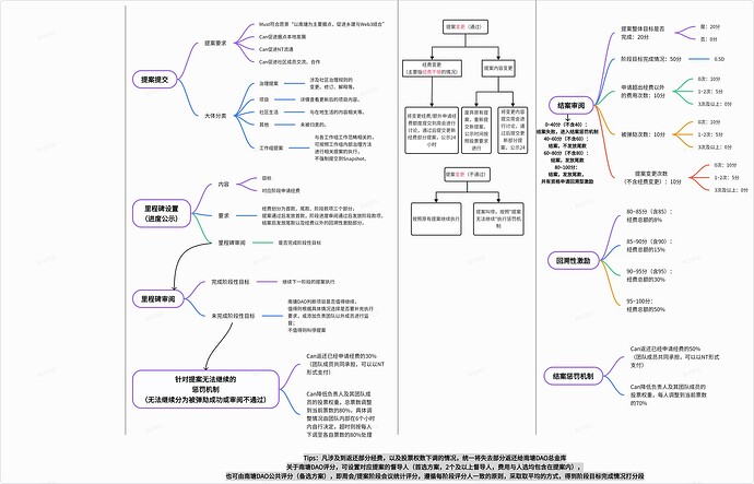 2提案标准要求及相关解释