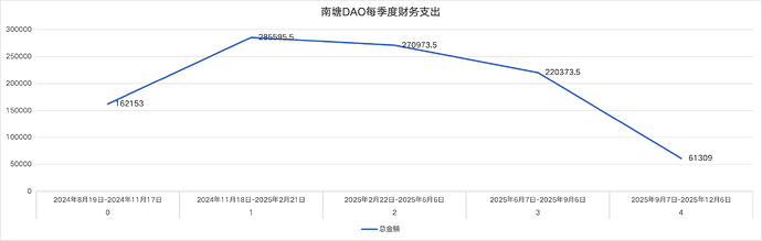 季度折线图